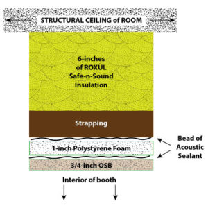 cross-section diagram showing the layers of material used in sound-proof vocal booth ceiling